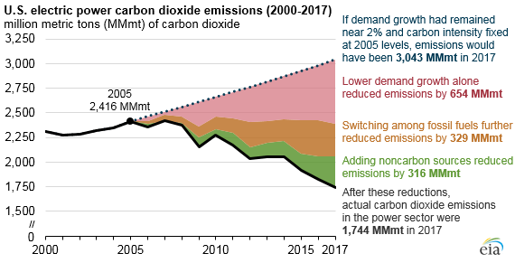 U.S. electric power emission -- decline