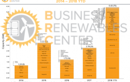 The Business Renewables Center actively tracks new corporate renewable energy contracts as they are are announced. The chart below shows our analysis of all the public transactions during the past 5 years.