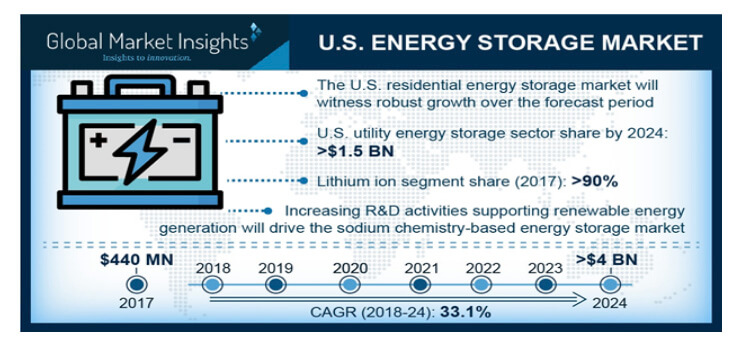 Energy Storage Market graph