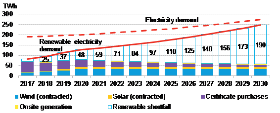 Charts are for RE100 members that have disclosed electricity demand. Certificate purchases includes non-U.S. green tariff programs, and are assumed to step down 10% each year. Onsite generation and contracted wind and solar purchases are assumed to remain flat through 2030. Regional breakdown of shortfall estimated based on each company’s share of revenue by region.