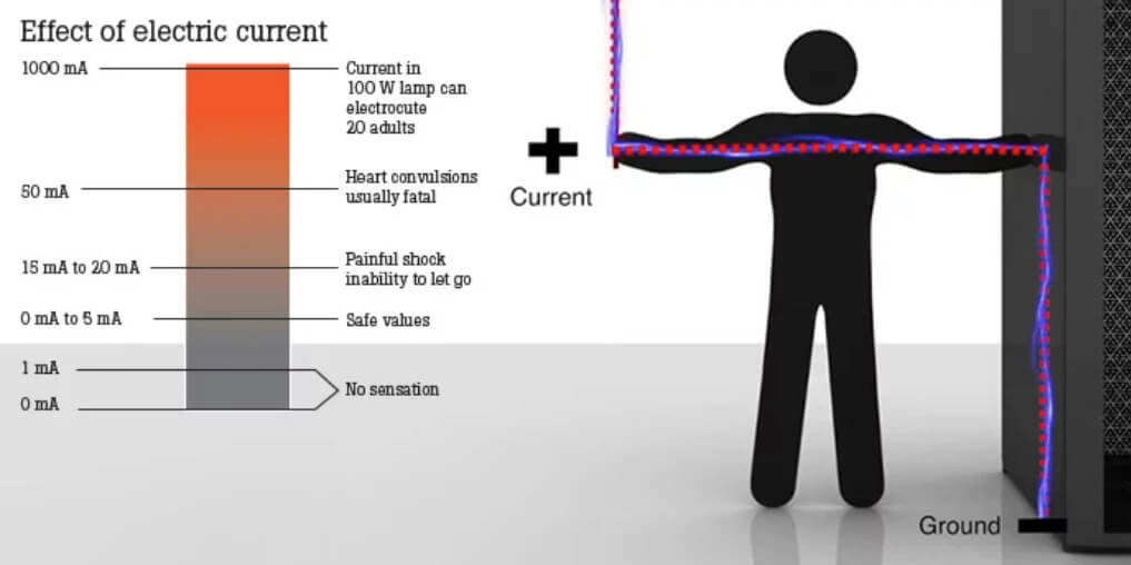 Electrical safety -- chart