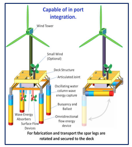 New floating wind design