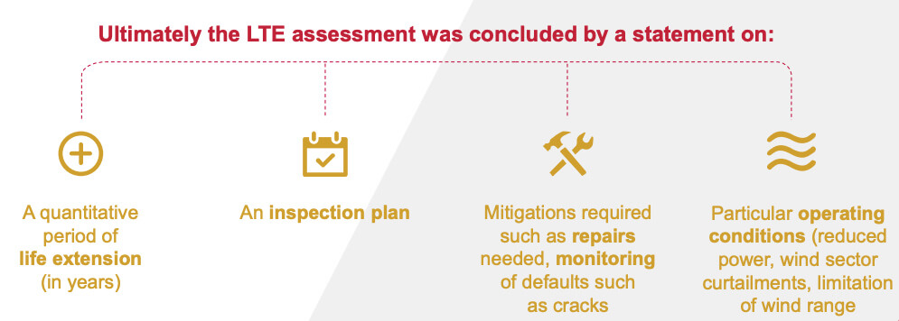 The objective of the LTE assessment was to demonstrate that the wind farm could be operated beyond its original lifetime at an acceptable safety level. National regulations required the completion of the LTE assessment in order for continued operation beyond the farm’s certified Design Life.