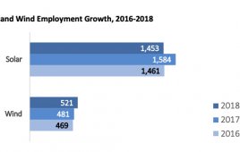 Wind energy firms grew employment by eight percent, or an additional 40 workers, and given the recent announcement for a new offshore wind farm, it is likely that this sector will see continued growth through 2018.