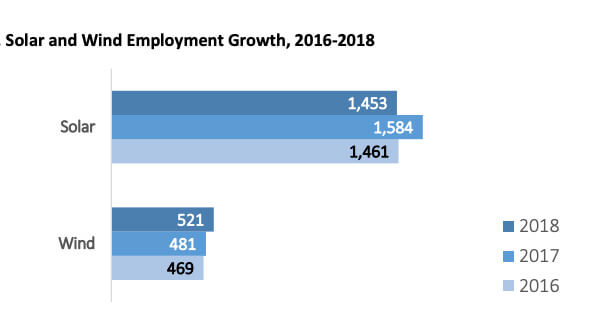 Wind Energy Growth Chart