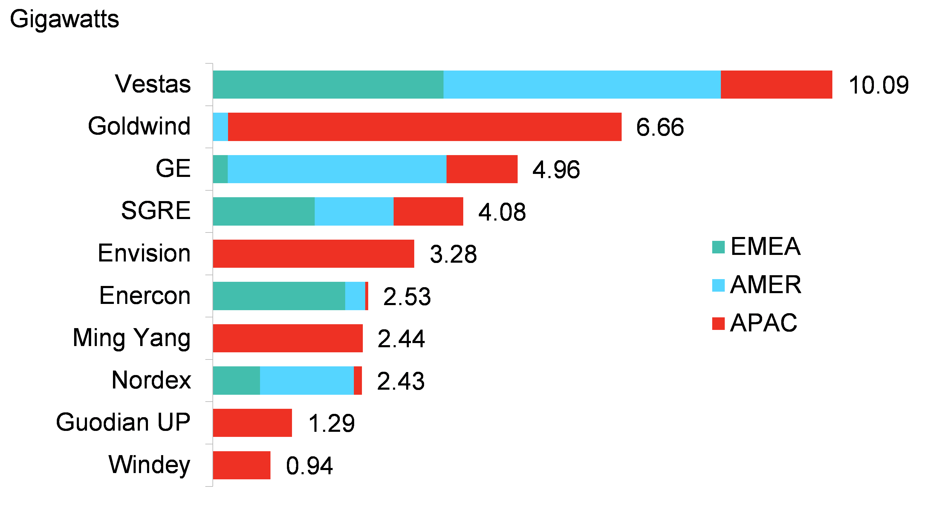 Top 10 onshore turbine makers -- chart