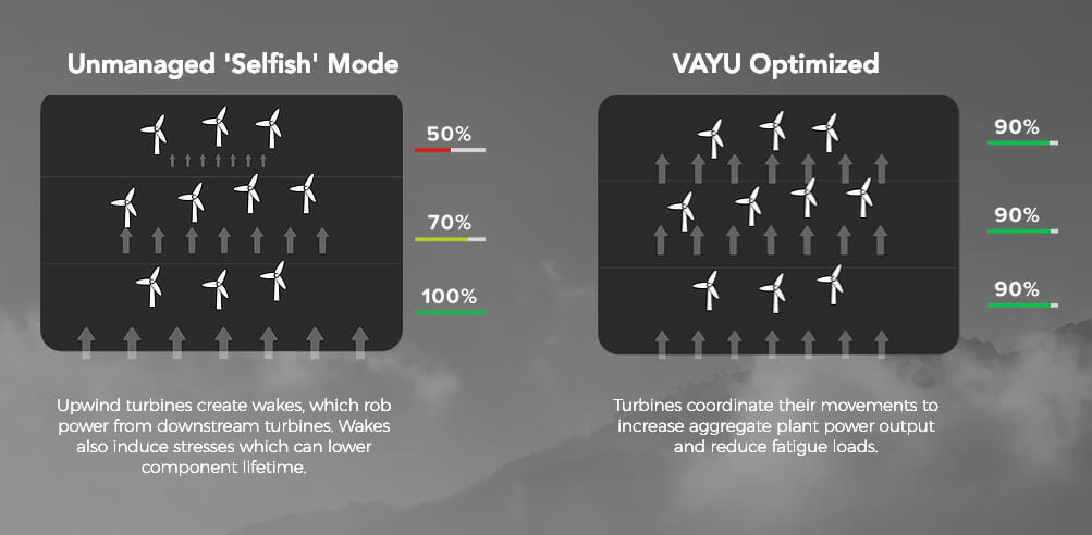 VayuAI is a cloud computing platform that lets users access breakthroughs in plant-level wind farm optimization and control via a simple-to-use web-based interface