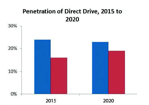 Figure 4. Not all OEMs offer direct drive since the potential for increasing the share is small.