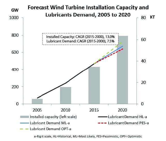 Figure 5. Wind power capacity will be the most significant lubricant demand driver in the coming years.