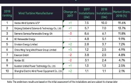 GlobalData wind manufacturer chart