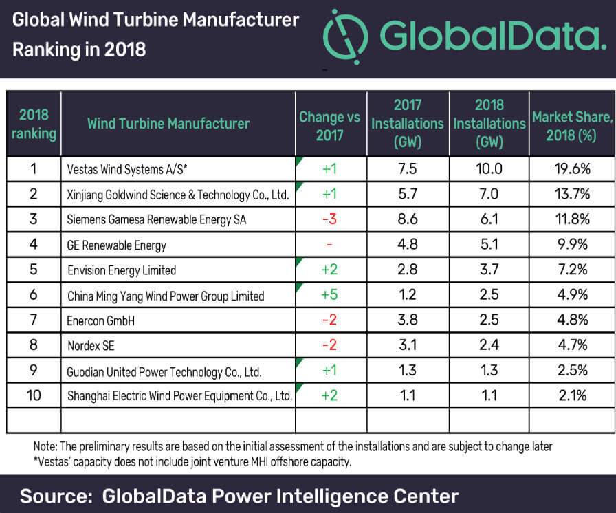 GlobalData wind manufacturer chart