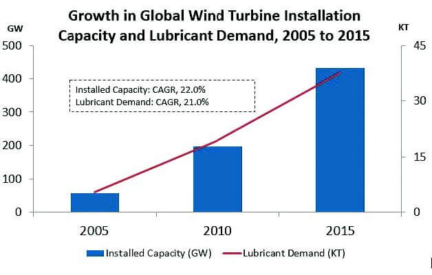 Figure 1. Global lubricant consumption has grown in line with the wind power capacity growth.