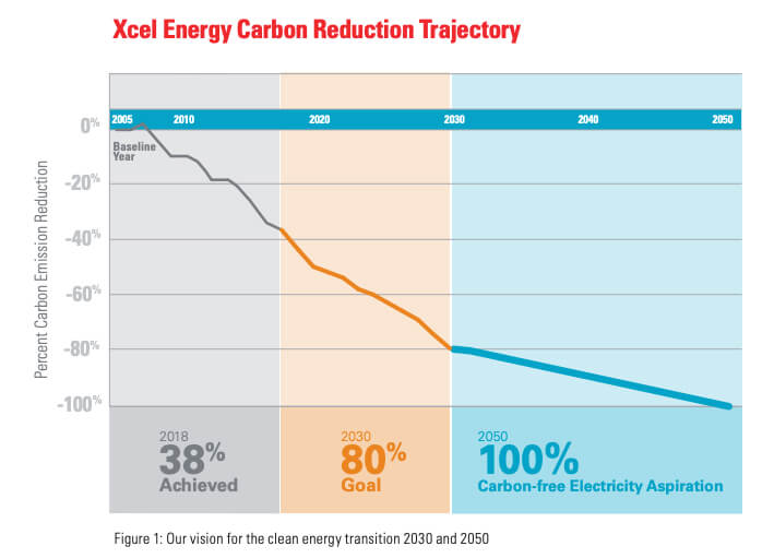 Xcel Energy has committed to a delivering 100% carbon-free electricity by 2050. In 2018, the company reduced carbon emissions 38% from 2005 levels, as it aims to cut carbon emissions 80% by 2030 company-wide. This significant progress comes as the company adds new wind and solar to its energy portfolio, while retiring coal plants and transitioning with cleaner natural gas.