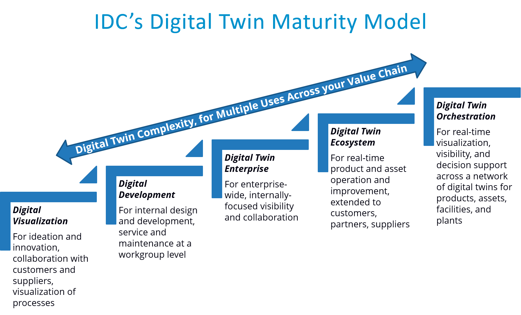 “People think that digital twin has to be an overly complex model and that’s untrue,” says Jeff Hojlo of IDC, a global provider of market intelligence. IDC’s Maturity Model explains the stages of digital twin complexity, depending on need. Digital visualization and development of products or projects (which Hojlo says should be part of a digital twin strategy) have been happening in engineering workgroups for years.