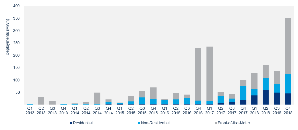 U.S. Quarterly Energy Storage Deployments by Segment (MWh)