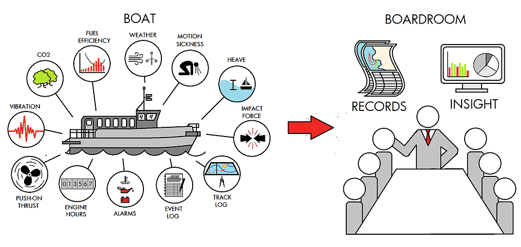 By adopting advanced monitoring systems such as BareFLEET, operators are able to understand the performance of their vessels in different weather conditions and under different crews