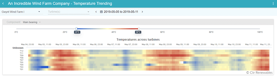 Replacing components in a wind turbine is a costly procedure, especially if required urgently; however, it can be avoided or planned for by on-going monitoring of temperatures.