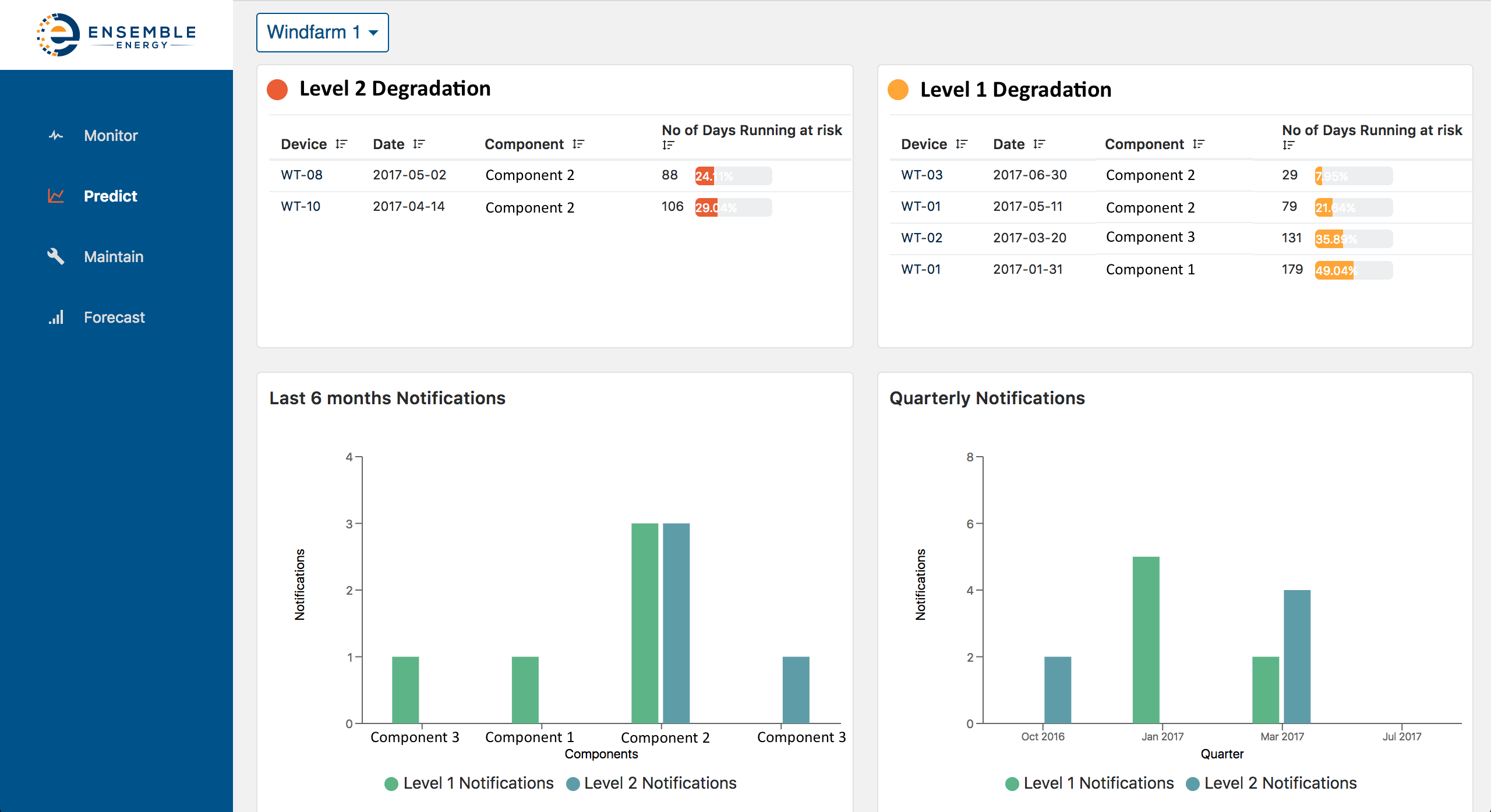 The Energy.ML platform uses advanced machine learning algorithms to predict and prevent failures