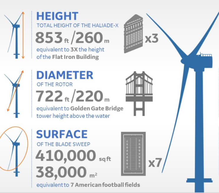 GE Renewable Energy plans to install the Haliade-X prototype in Rotterdam this summer and to ship the first commercial units in 2021.