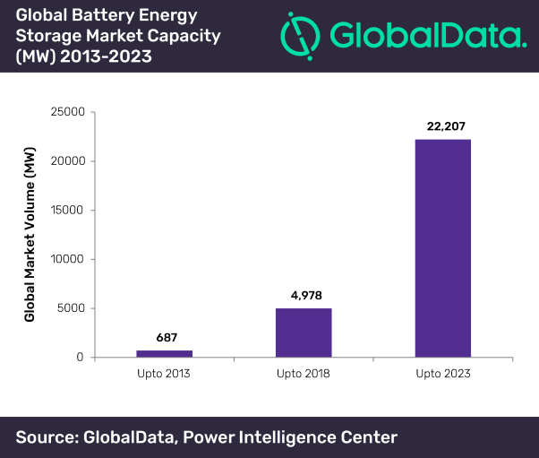 GlobalData’s latest thematic report, ‘Thematic Research: Energy Storage’, highlights the present scenario and emerging market trends in the global energy storage industry, and the key companies behind the development of three energy storage technologies: electrochemical, mechanical and thermal energy storage.