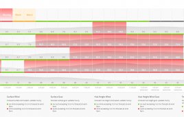 The forecast of lightning appears in the new “Plan of Day” dashboard, which also provides forecasts for other key elements, such as hub height winds and extreme temperature events.