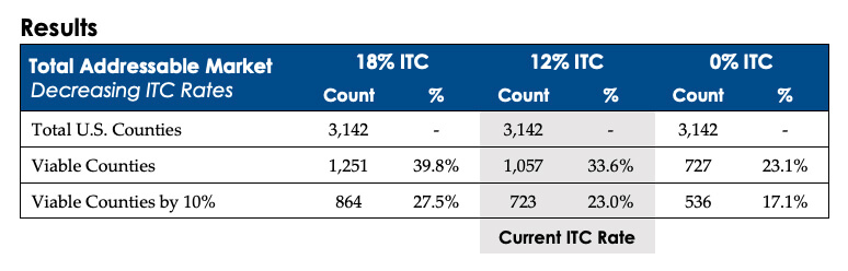 For this study, the wind resource was analyzed county by county across the U.S. and translated into a capacity factor (CF). The CF was then paired with current known Wind for Industry threeturbine project costs to determine an estimated 20-year PPA rate. The PPA-rate determination was performed using three different ITC rates: 18%, 12%, and 0%.