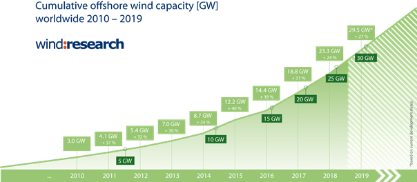 Wind Energy Growth Chart