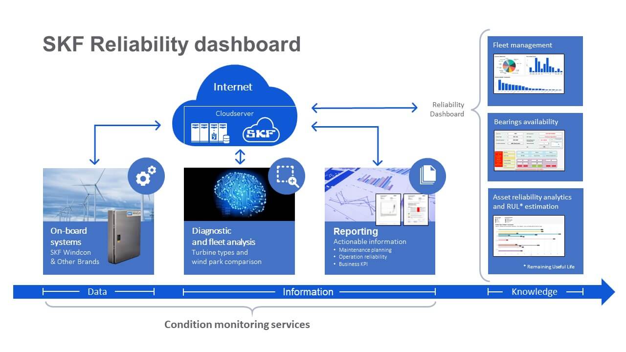 The Wind Reliability Dashboard is currently being tested in the field by Boralex.