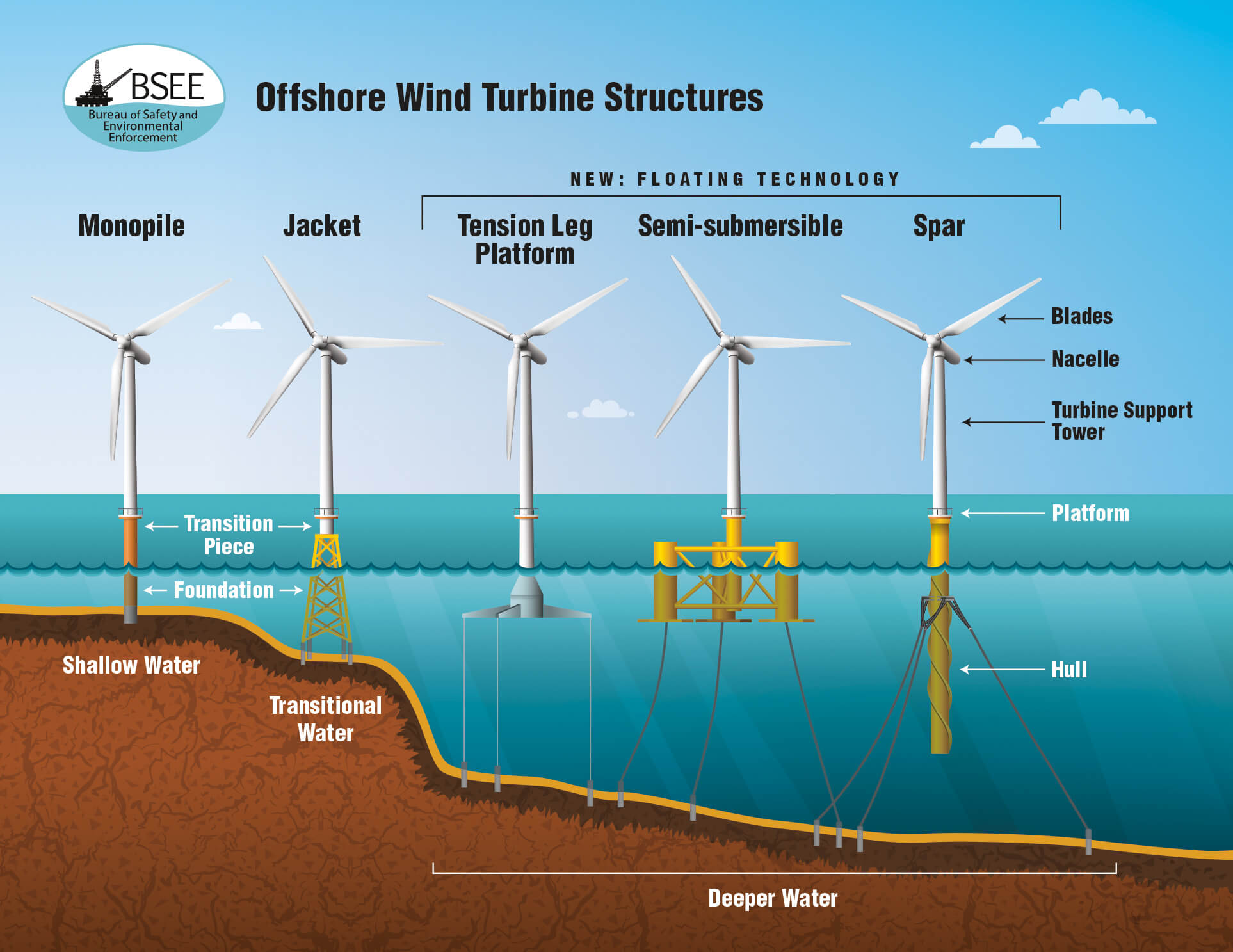 A cost reduction offshore wind